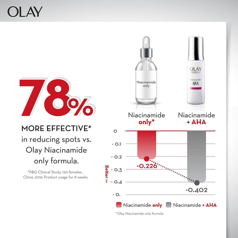 Olay Luminous Niacinamide + AHA Serum 30ml